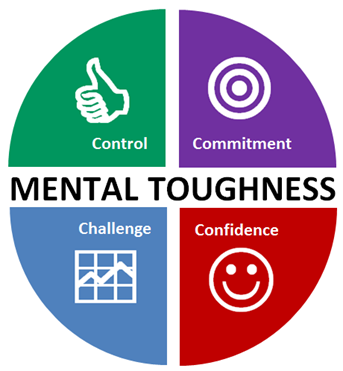 Mental Toughness four quadrants