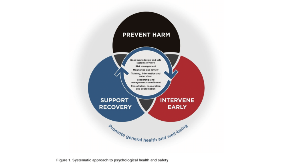 Psychological safety regulations Australia, Workplace safety laws Australia, Psychosocial risk assessment tools, People at Work survey Australia, Workplace harassment policies Australia, Workplace discrimination policies Australia, Workplace mental health support resources, Open communication in the workplace, Active listening skills training, Leadership transparency and support, Employee feedback mechanisms, Employee well-being metrics tracking, Employee engagement metrics tracking, Workplace culture improvement strategies, Employee training and development programs, Psychological safety workshops, Team communication workshops, Workplace resilience training, Leadership development for psychological safety, Customised organisational training programs,