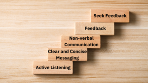 Wundertraining Effective Communication (1)