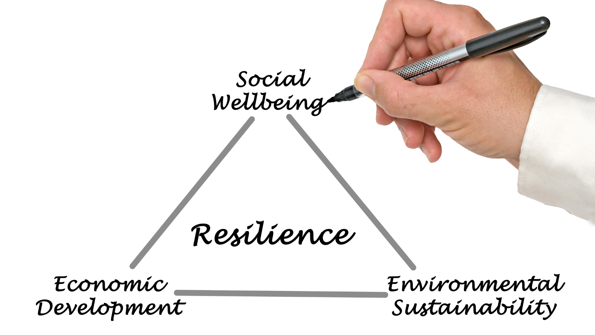 Social Wellbeing, Environmental Sustainabililty, Wundertraining, Resilience, Economic development